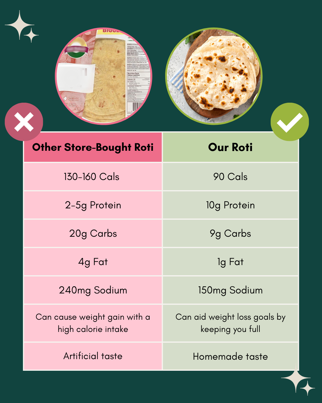 1 Roti Protin Protein Rotis – Jōsh Foods