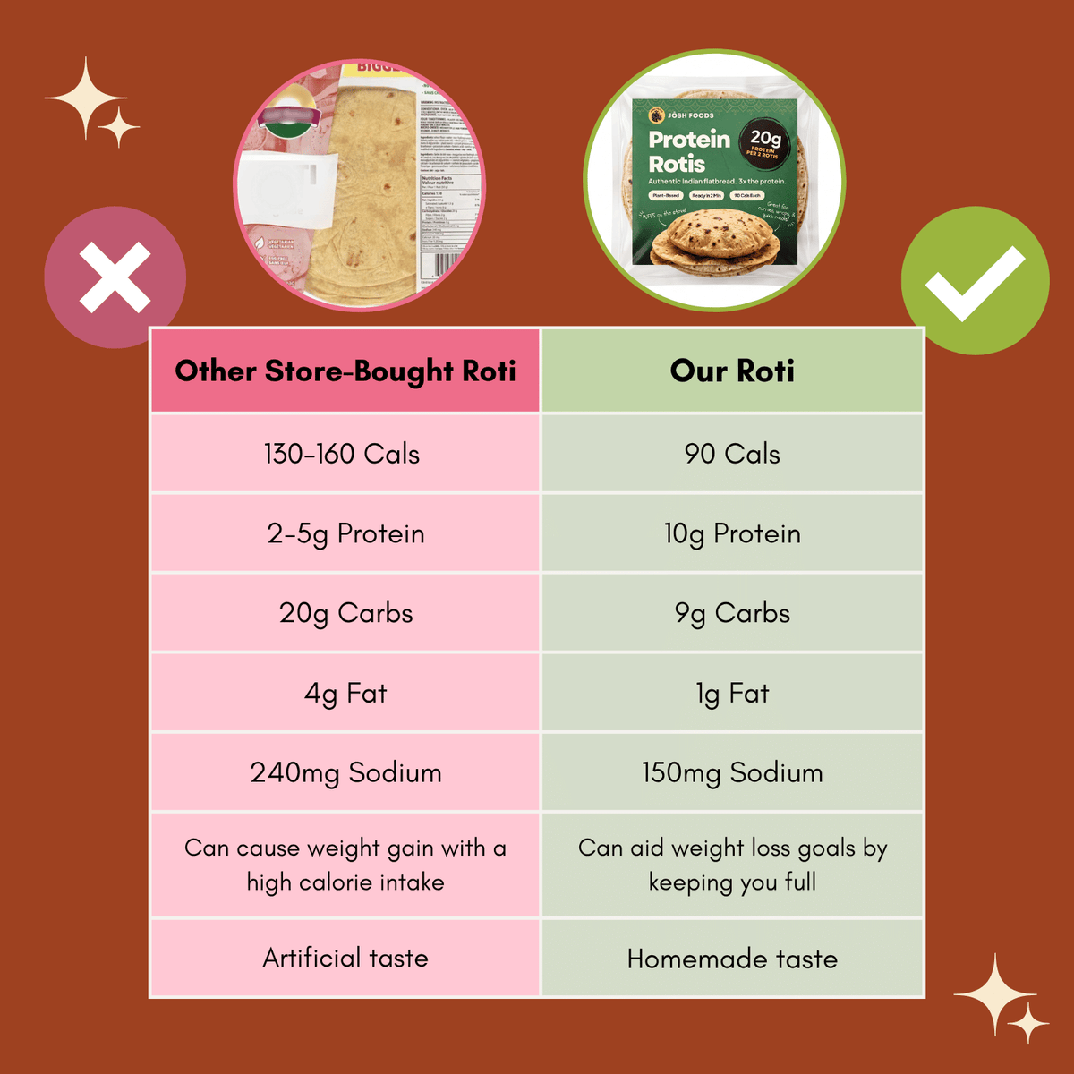 Protein Rotis
