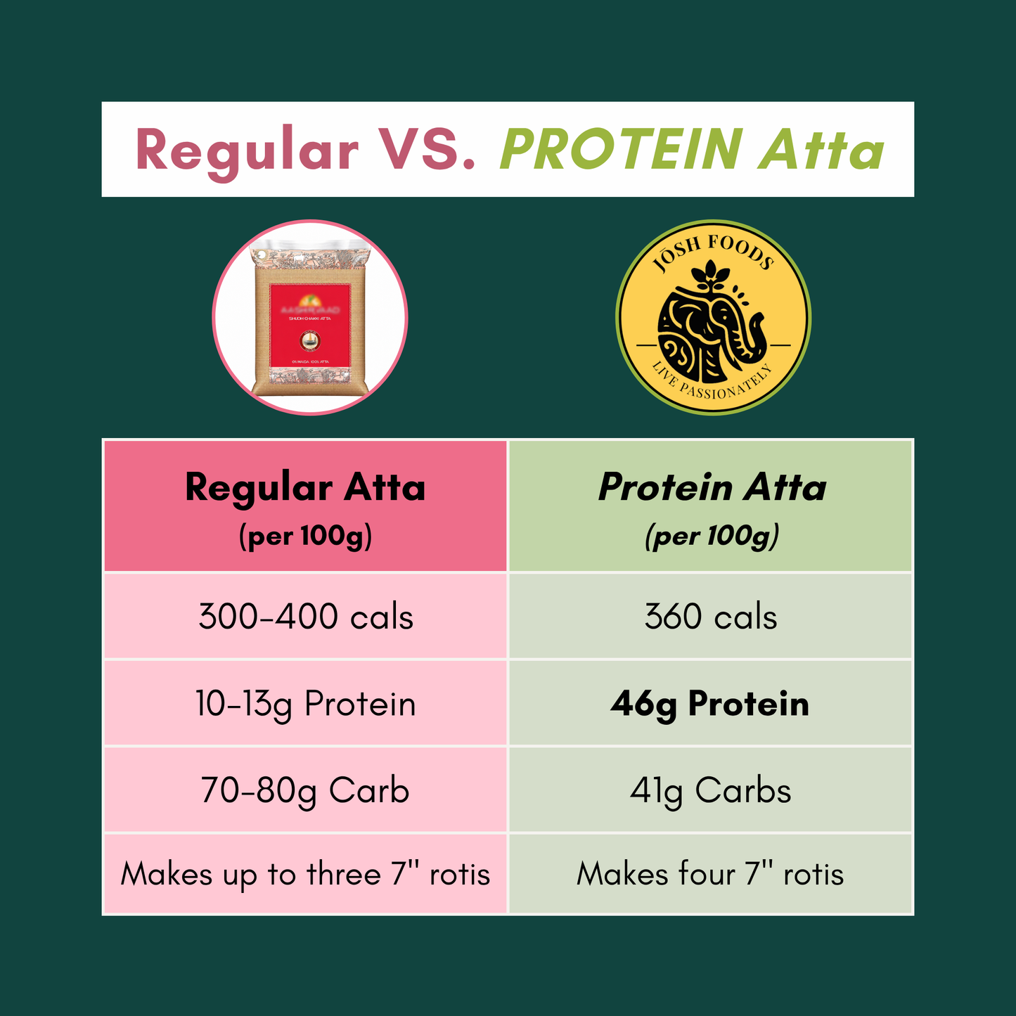 High-Protein Atta