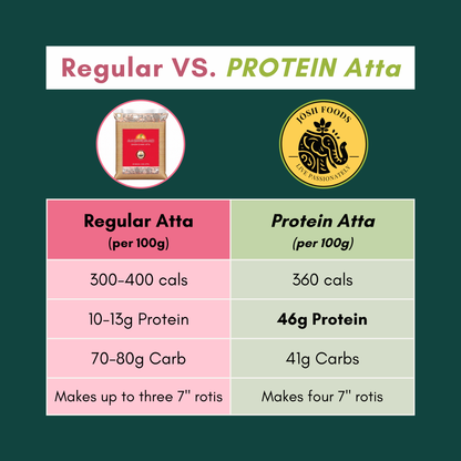 High-Protein Atta